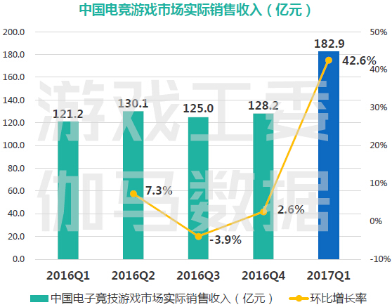 2017年一季度中国电竞市场环比增长42.6%