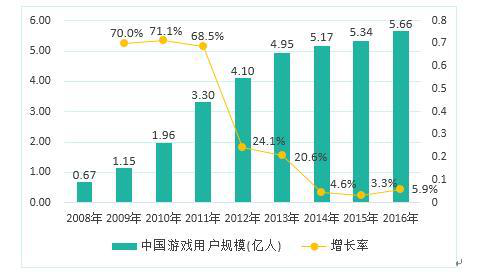 2016中国游戏产业报告发布 手游市场份额首超端游