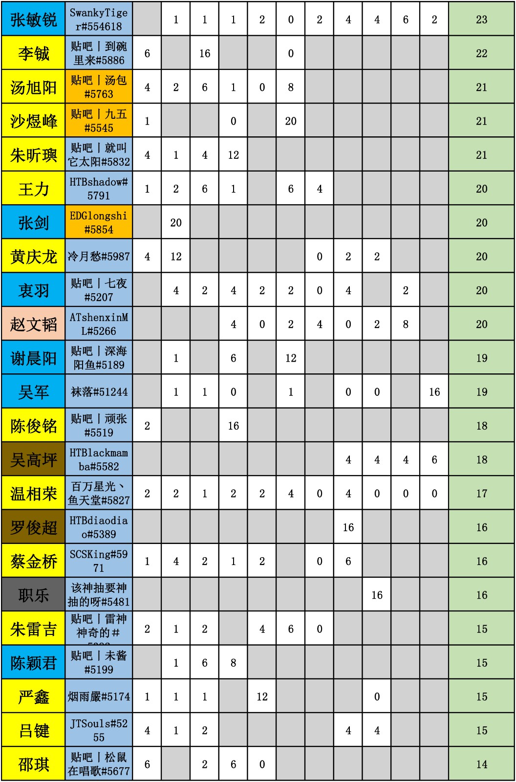 WES炉石传说选手积分统计（截止到十一周）-2.jpg