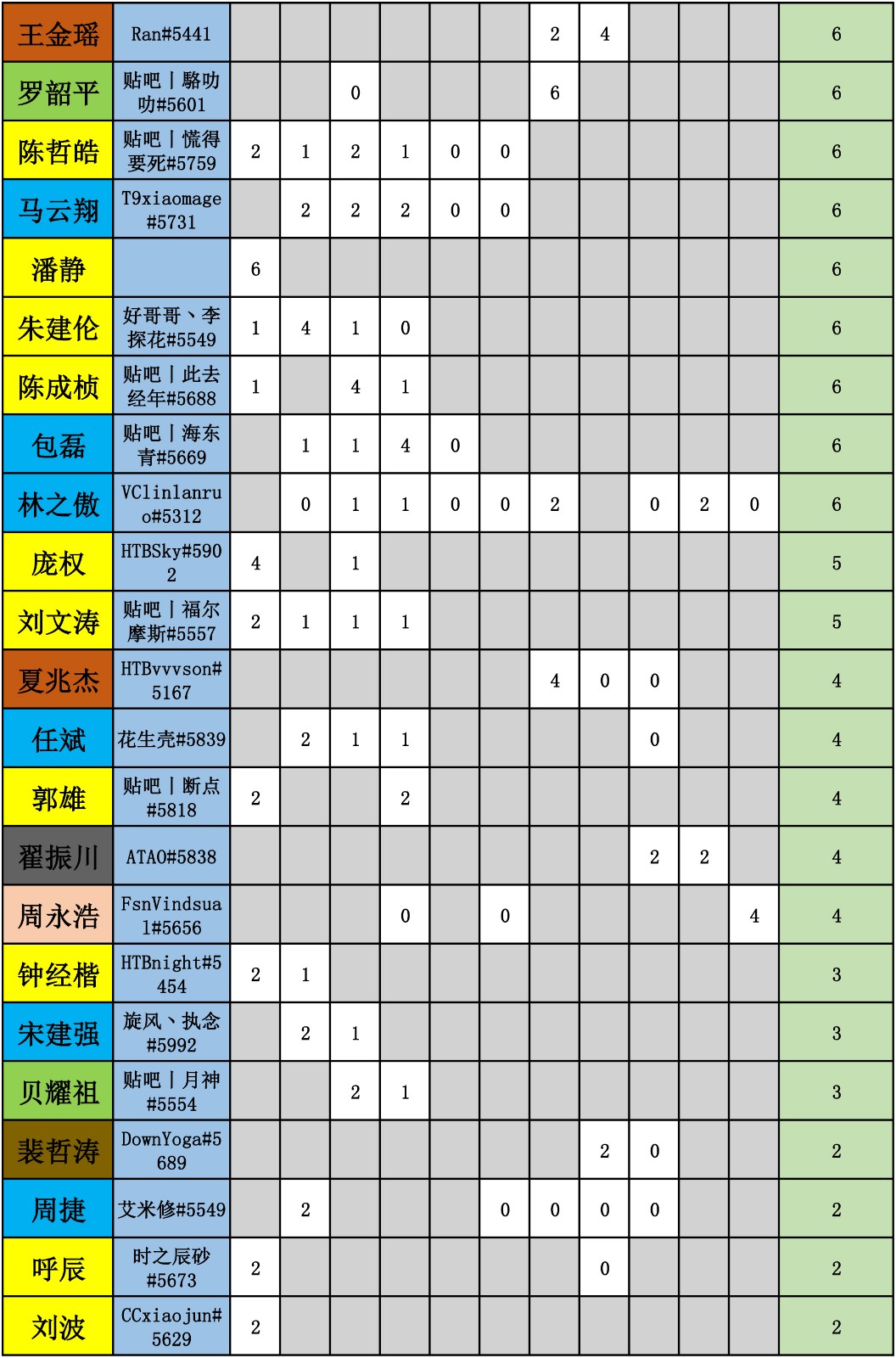 WES炉石传说选手积分统计（截止到十一周）-4.jpg