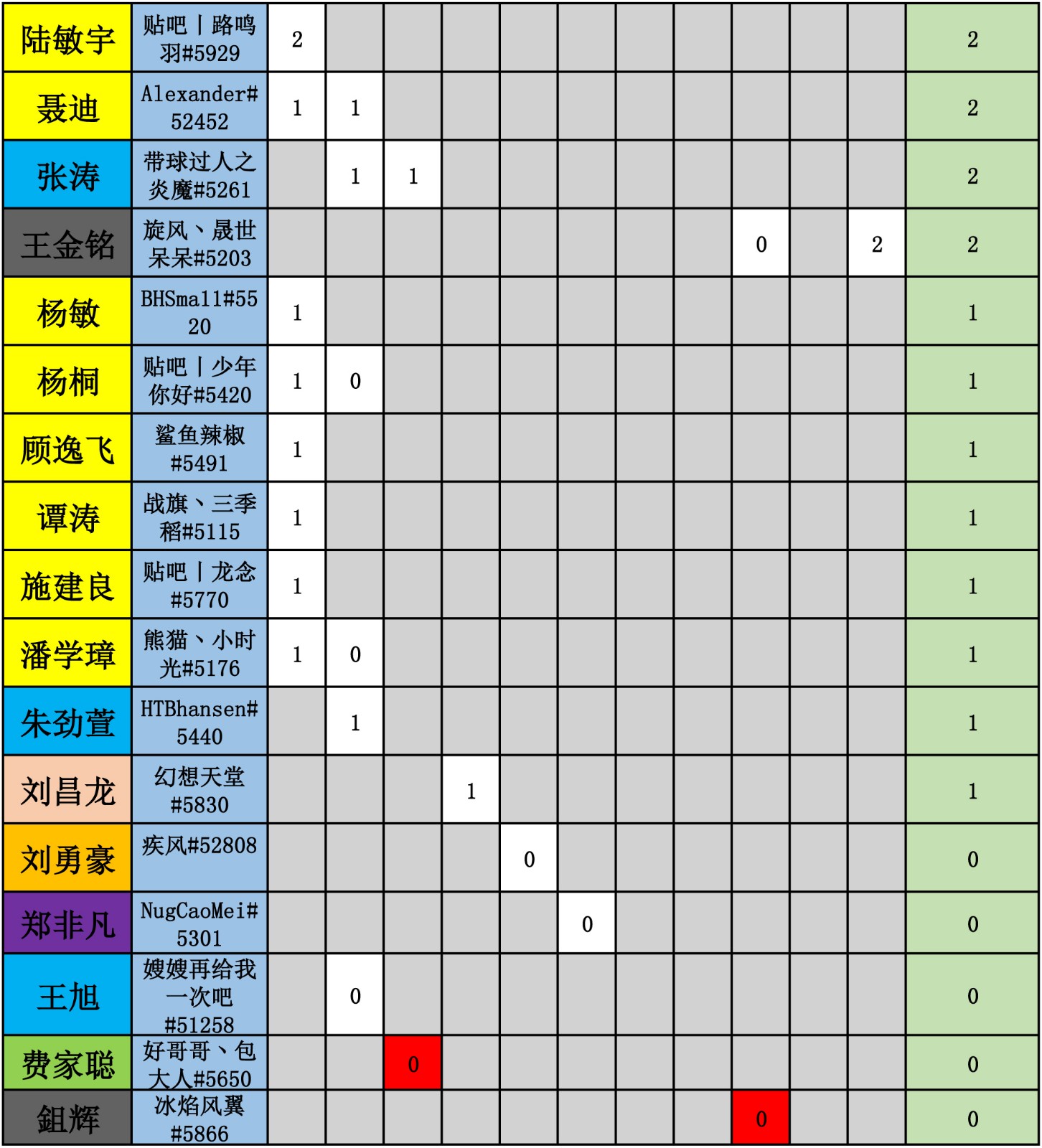 WES炉石传说选手积分统计（截止到十一周）-5.jpg