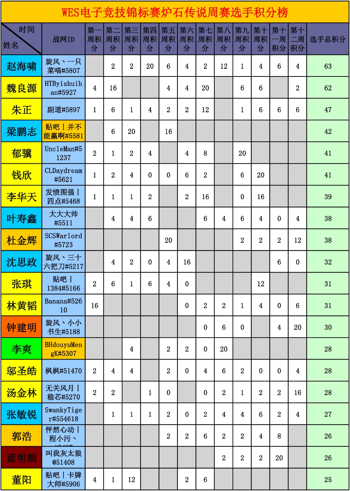 WES炉石传说选手积分统计（截止到十一周）-1.jpg