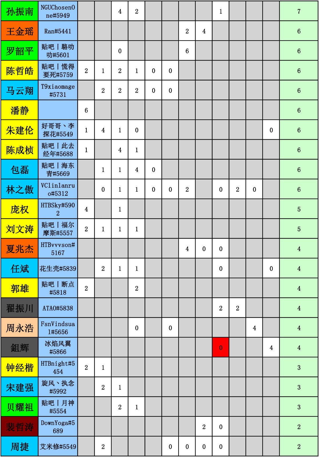 WES炉石传说选手积分统计（截止到十一周）-4.jpg