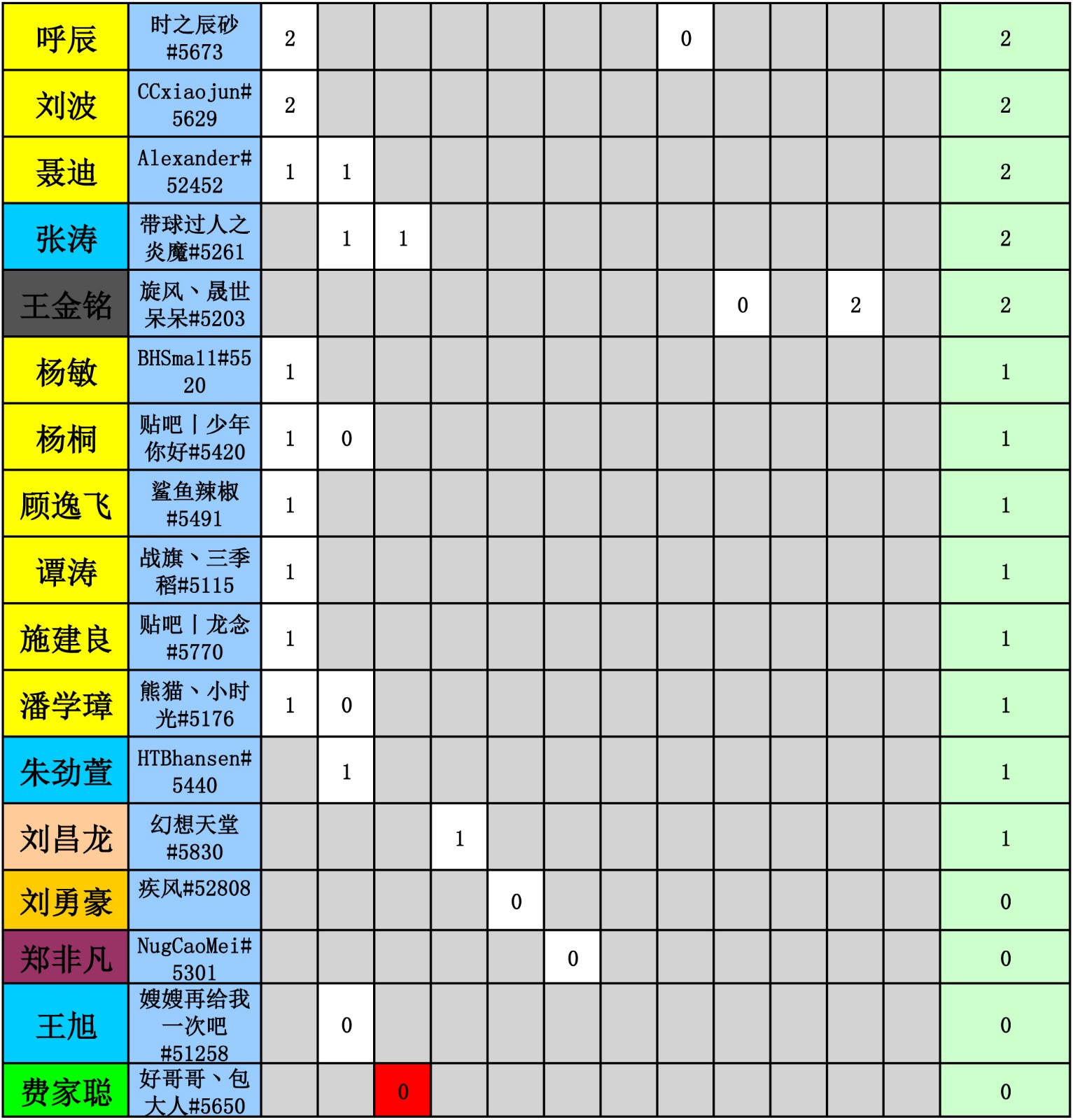 WES炉石传说选手积分统计（截止到十一周）-5.jpg