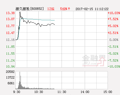 电子竞技个股异动爆发 游久游戏秒封涨停板