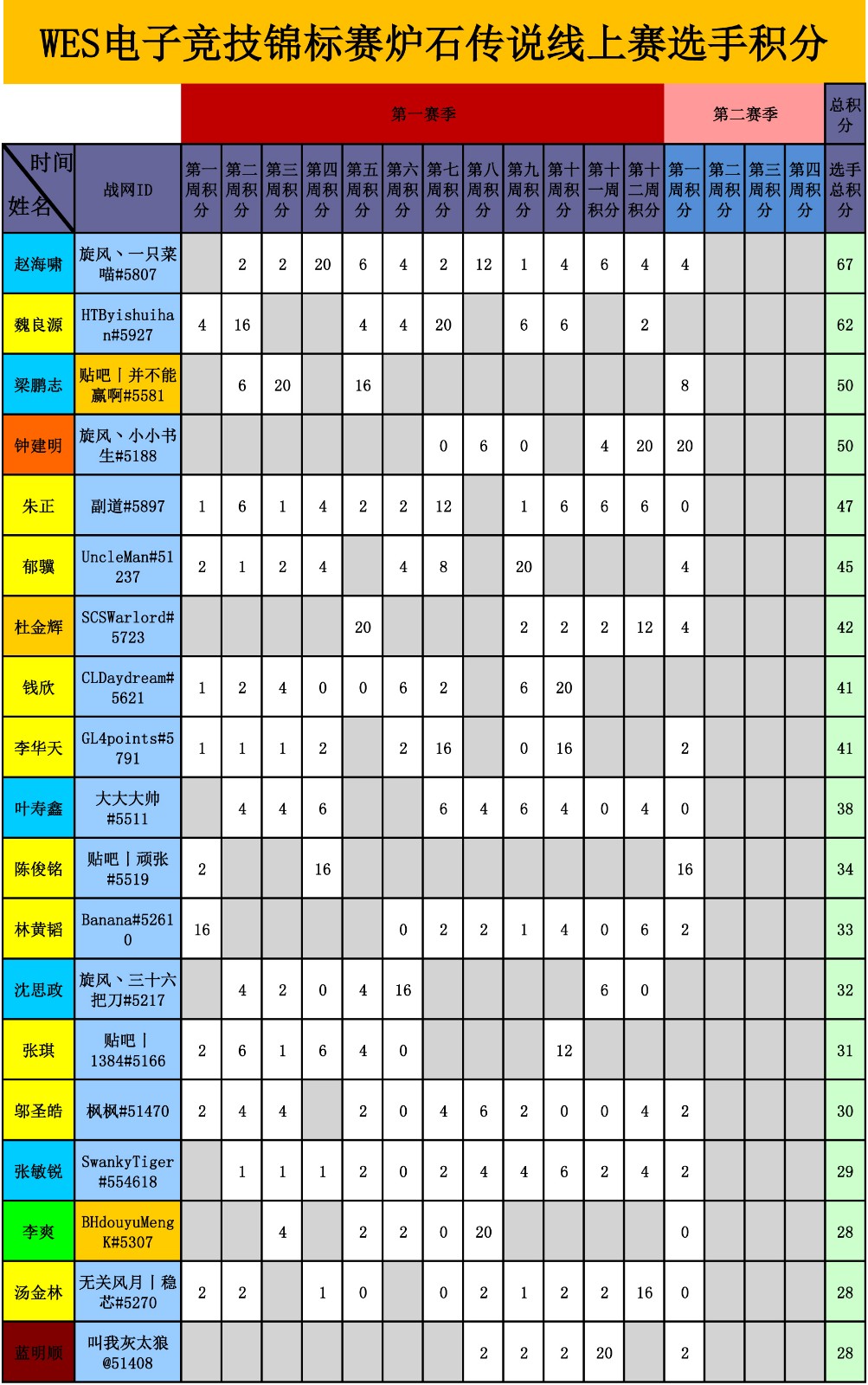 WES炉石传说选手积分统计（截止到十三周）1-1.jpg