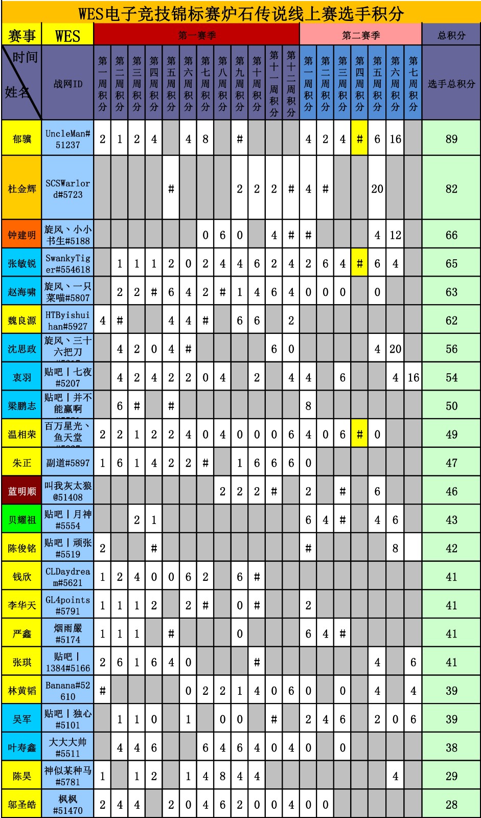 WES炉石传说选手积分统计（截止到十八周）-1.jpg