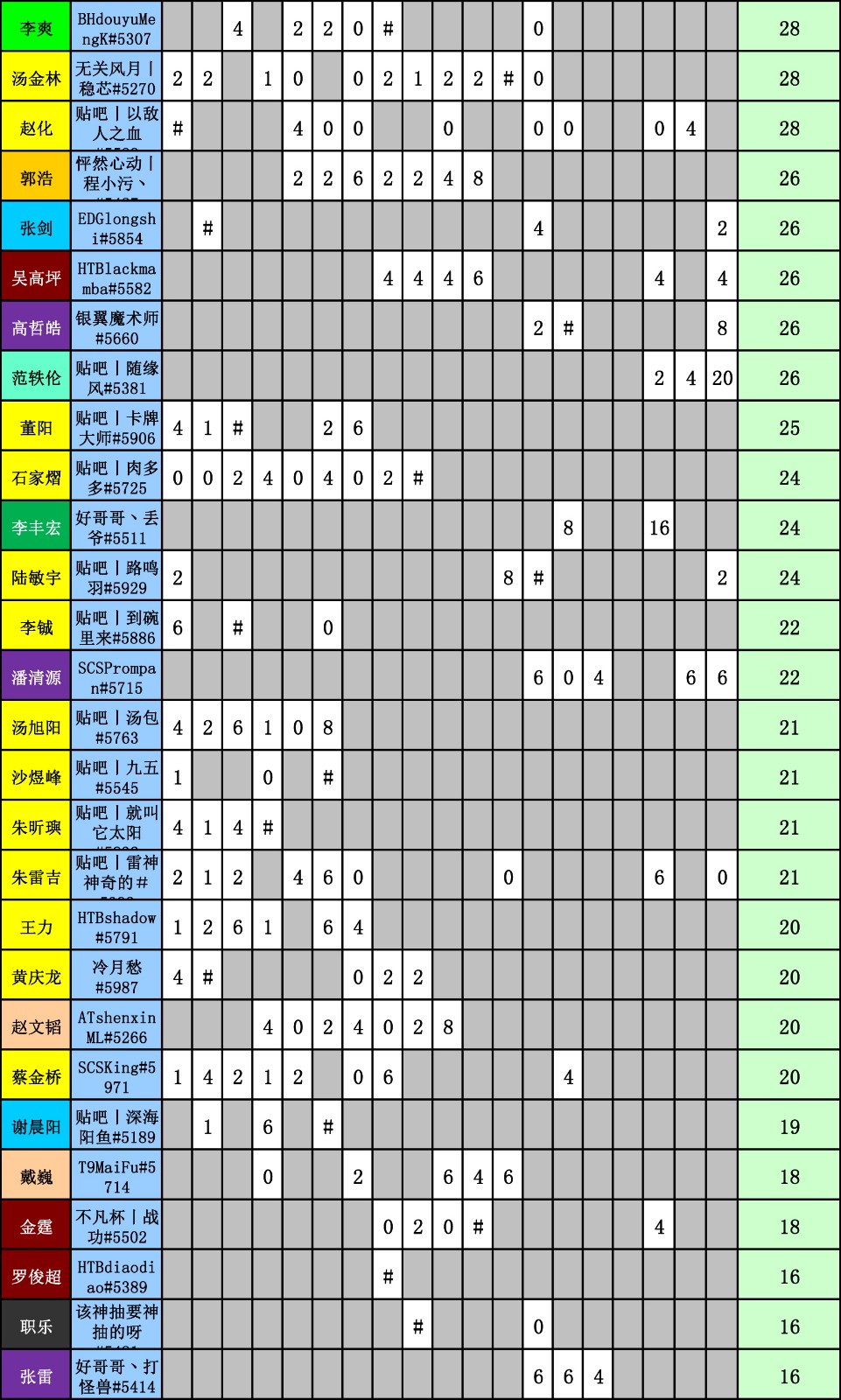 WES炉石传说选手积分统计（截止到十八周）-2.jpg