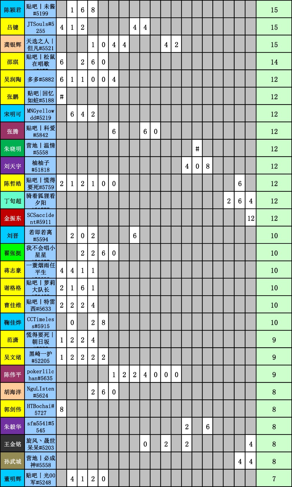 WES炉石传说选手积分统计（截止到十八周）-3.jpg