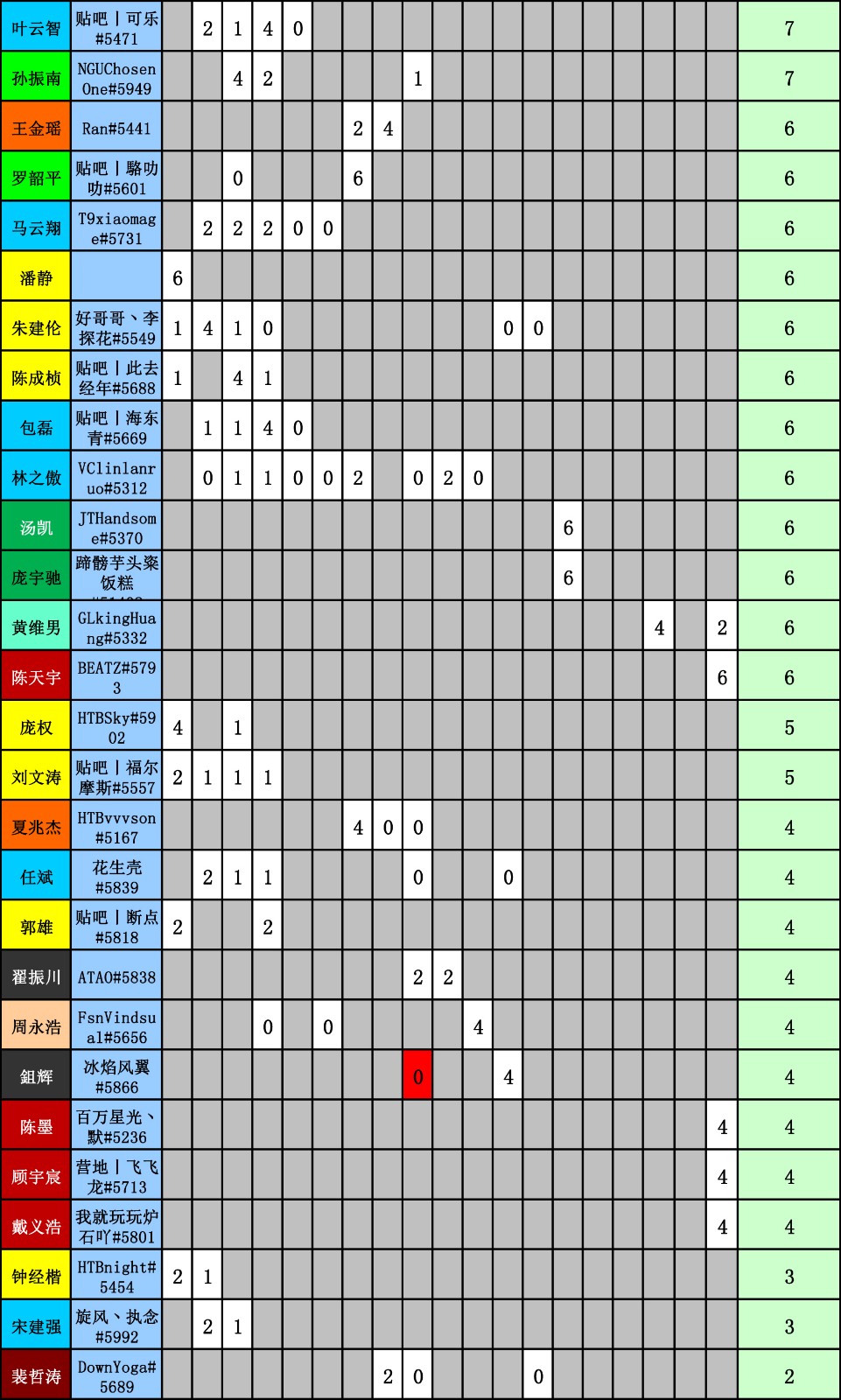 WES炉石传说选手积分统计（截止到十八周）-4.jpg