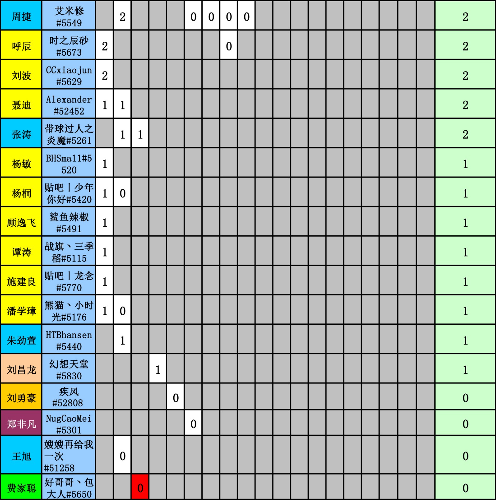 WES炉石传说选手积分统计（截止到十八周）-5.jpg