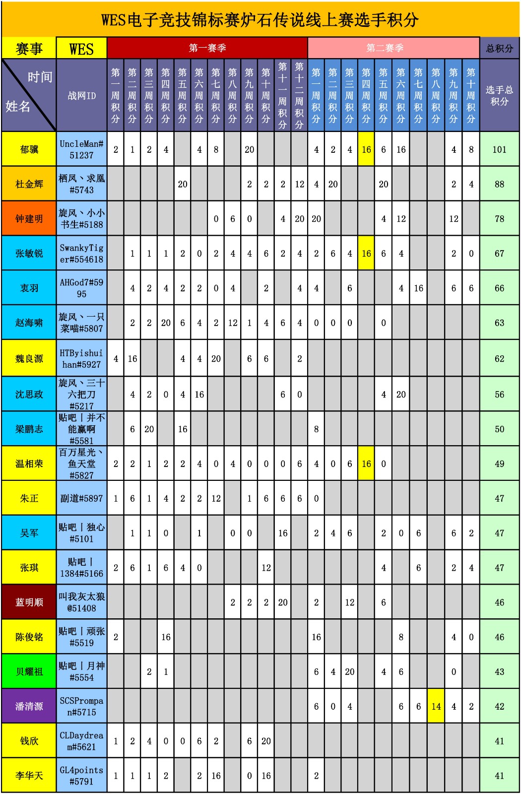 WES炉石传说选手积分统计（截止到二十二周）-1.jpg