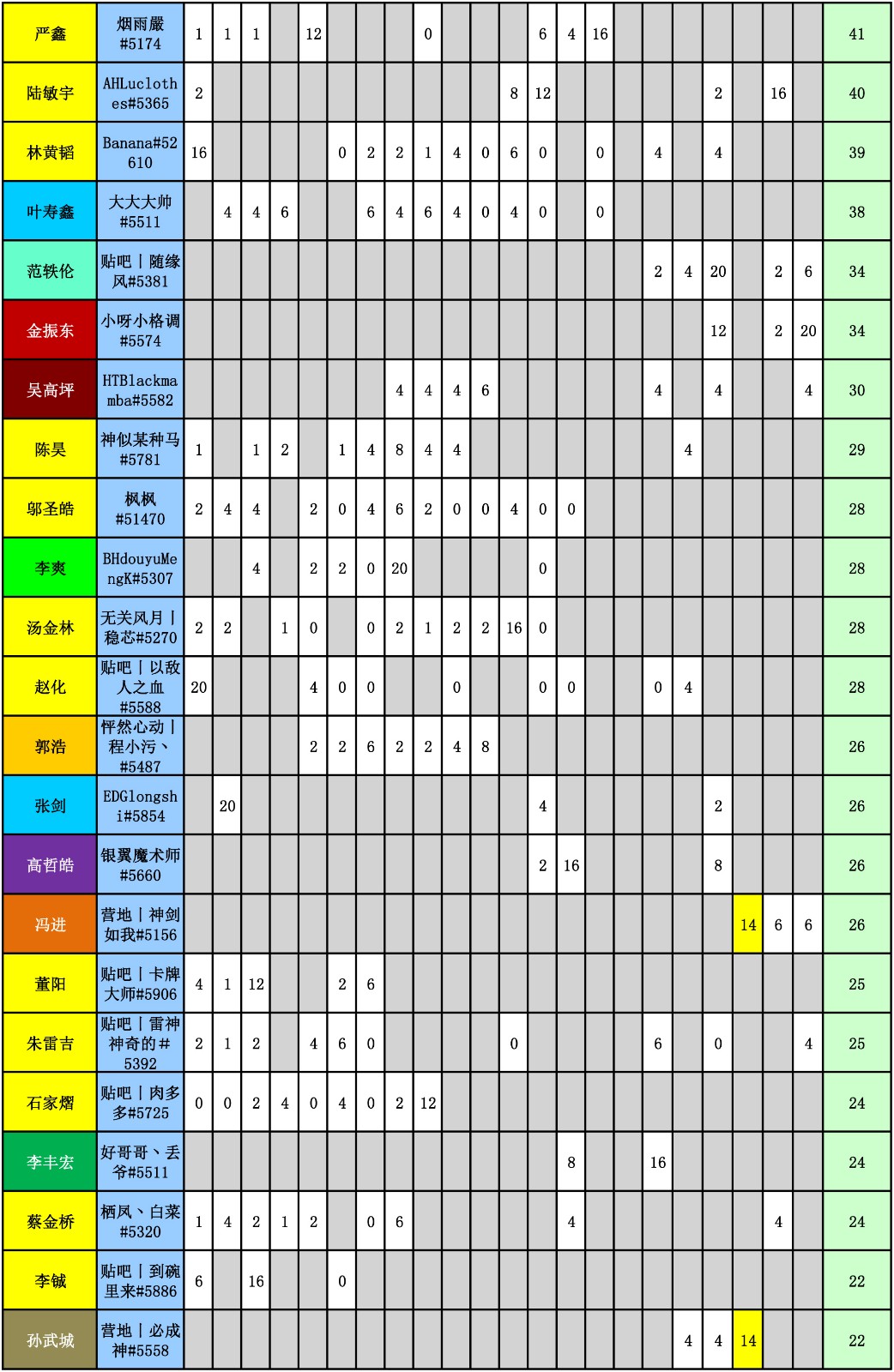 WES炉石传说选手积分统计（截止到二十二周）-2.jpg