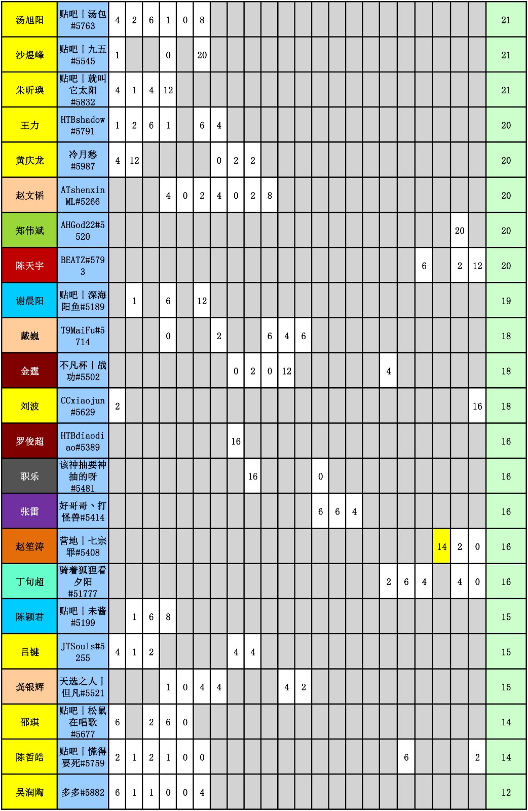 WES炉石传说选手积分统计（截止到二十二周）-3.jpg