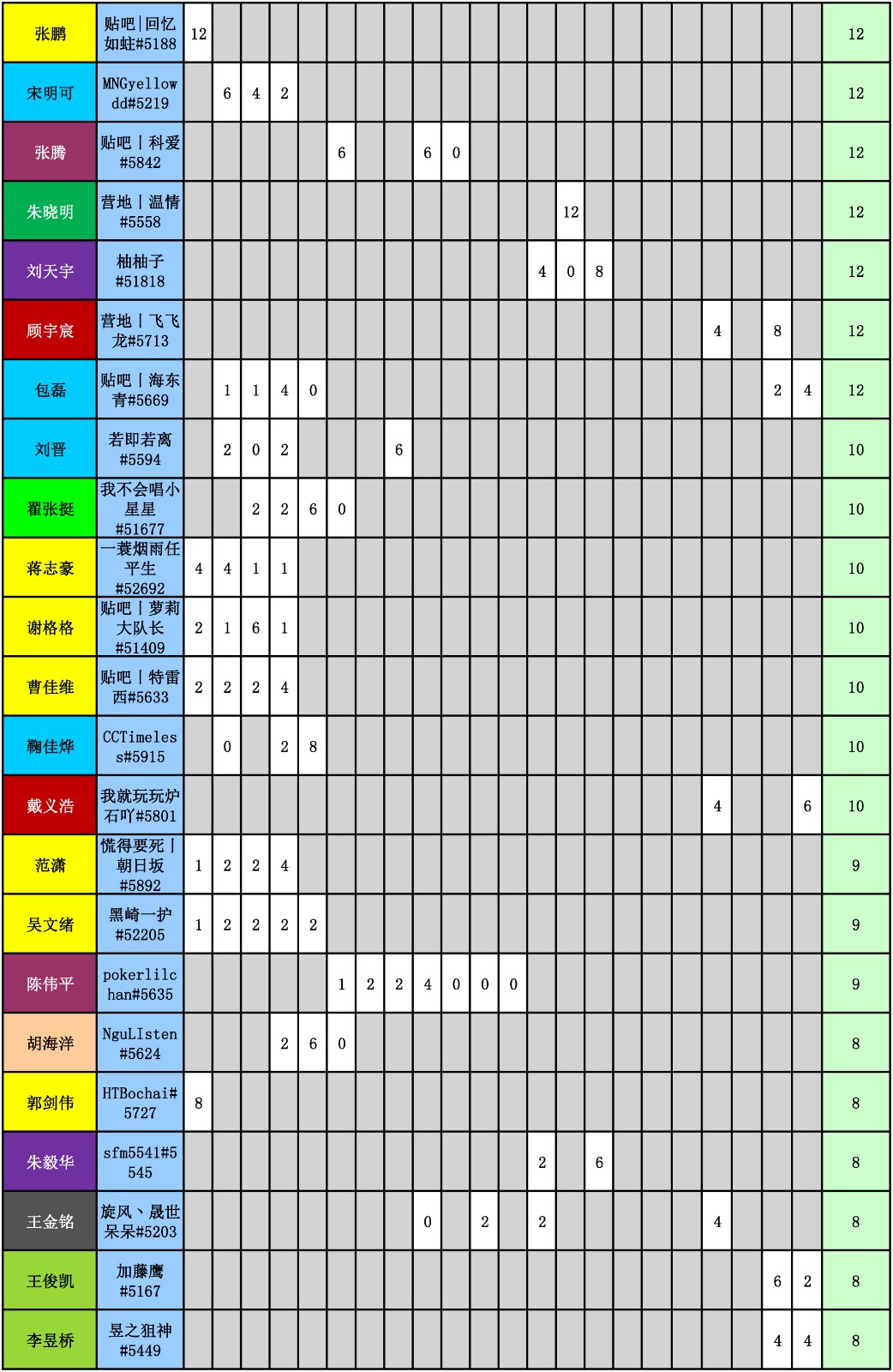 WES炉石传说选手积分统计（截止到二十二周）-4.jpg