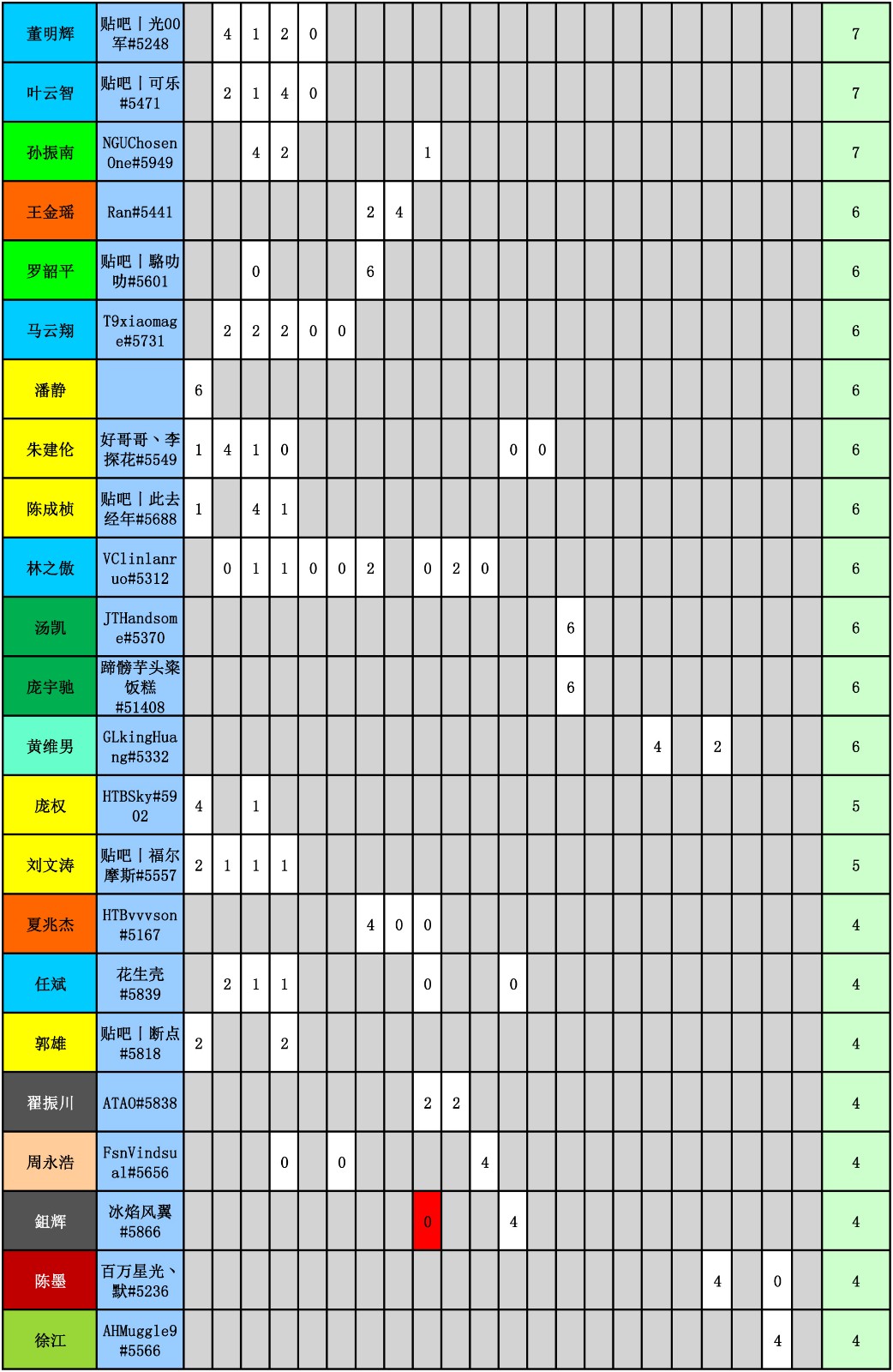 WES炉石传说选手积分统计（截止到二十二周）-5.jpg