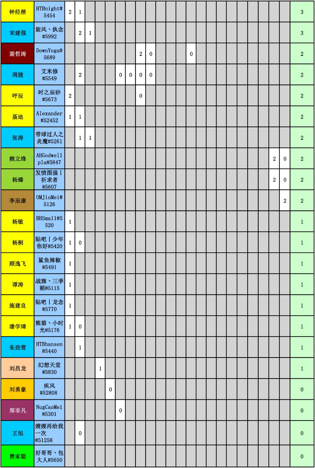 WES炉石传说选手积分统计（截止到二十二周）-6.jpg