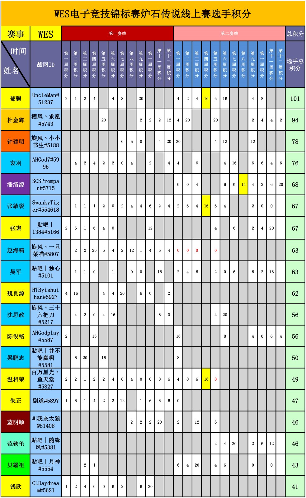 WES炉石传说选手积分统计（截止到二十四周）-1.jpg