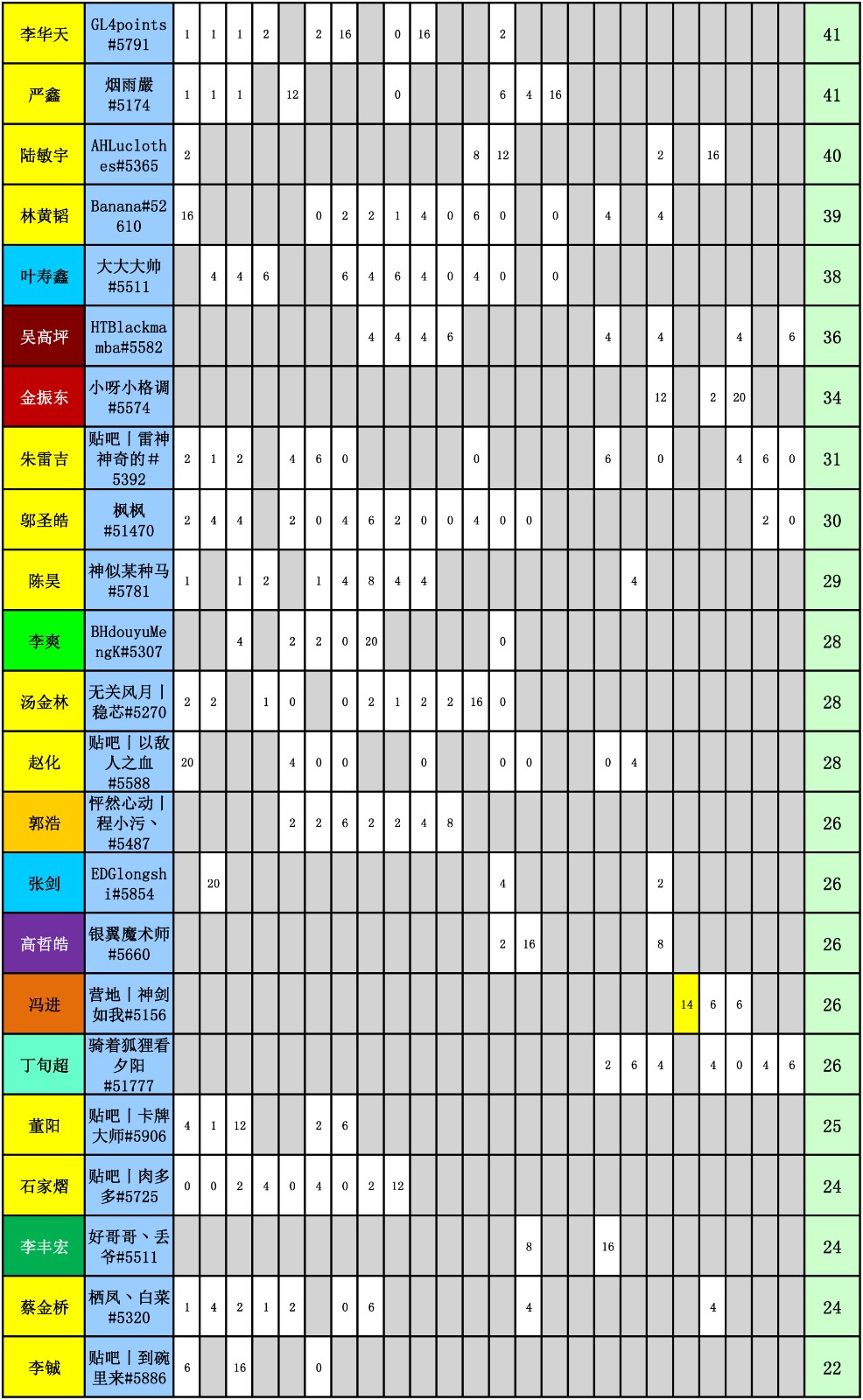 WES炉石传说选手积分统计（截止到二十四周）-2.jpg