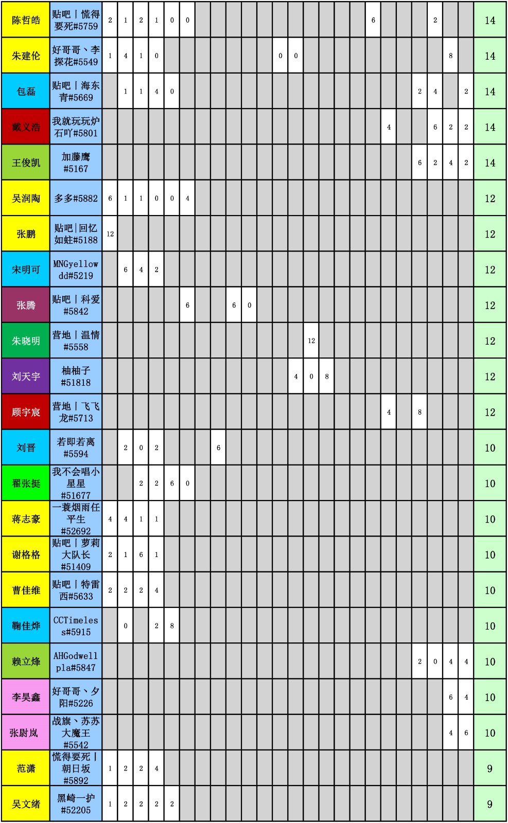 WES炉石传说选手积分统计（截止到二十四周）-4.jpg