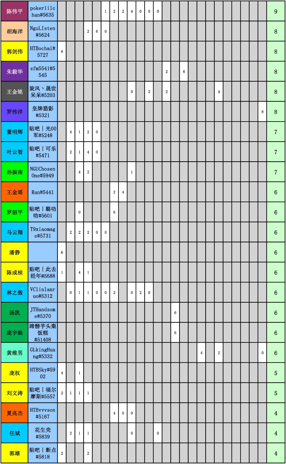 WES炉石传说选手积分统计（截止到二十四周）-5.jpg