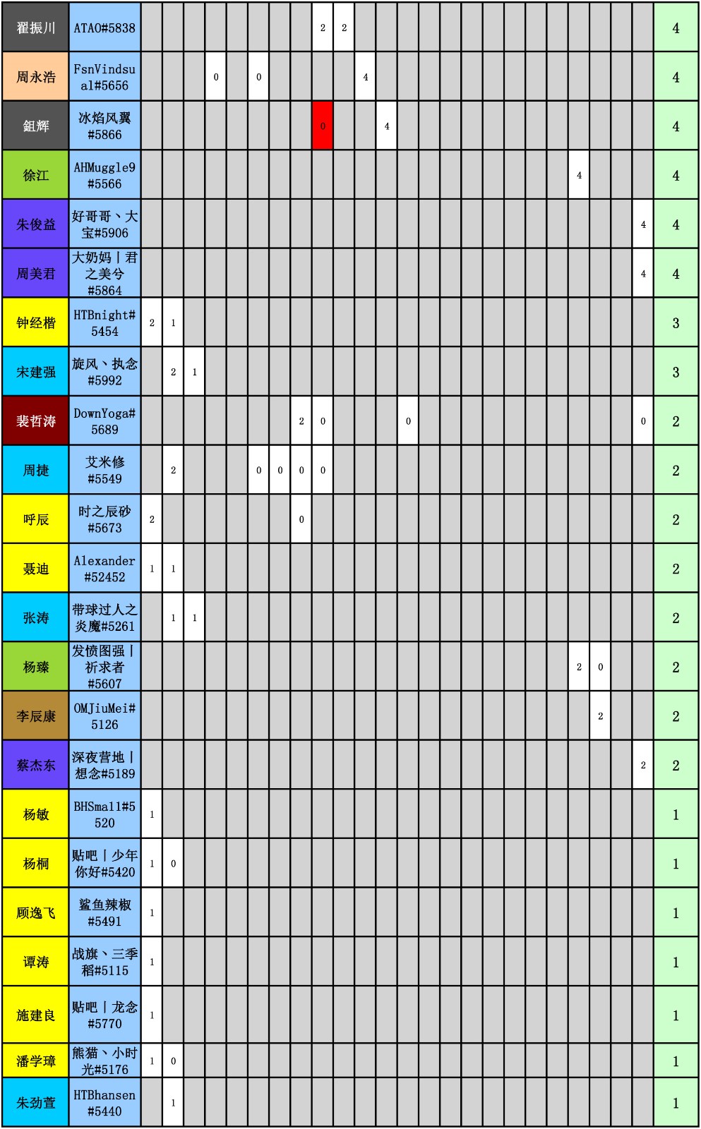 WES炉石传说选手积分统计（截止到二十四周）-6.jpg